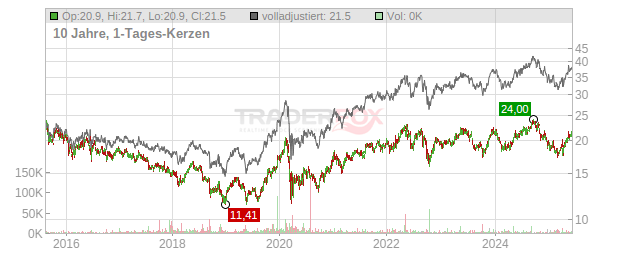 SSE Chart