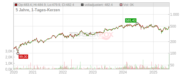 Synopsys Chart