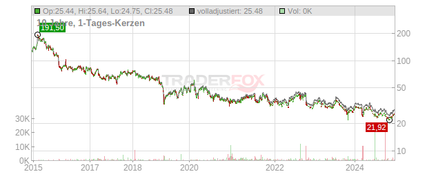 Perrigo Chart