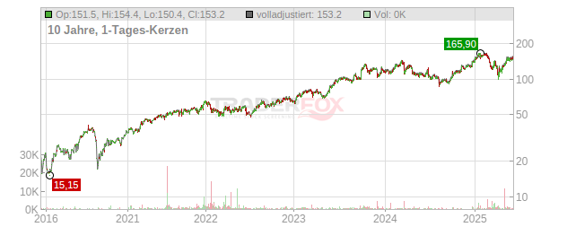 Jabil Chart