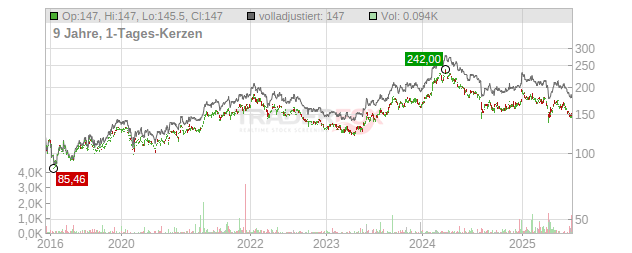 Toyota Motor Corporation Chart