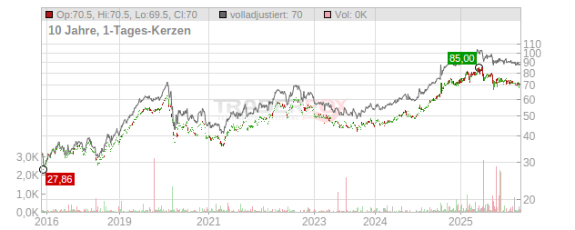 Entergy Chart