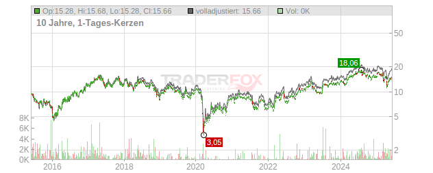 Subsea 7 Chart