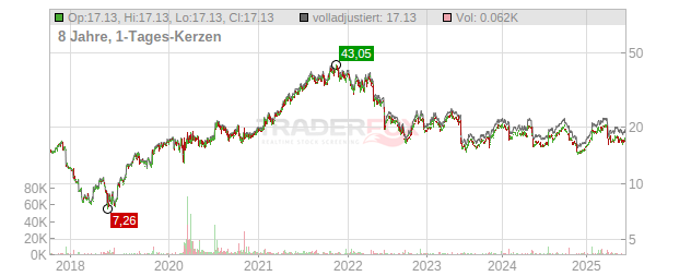 Getinge Chart