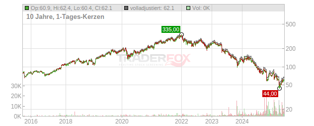 Estee Lauder Companies Chart