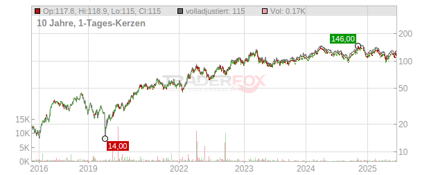 Steel Dynamics Chart