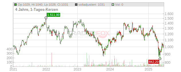 Mettler-Toledo International Chart