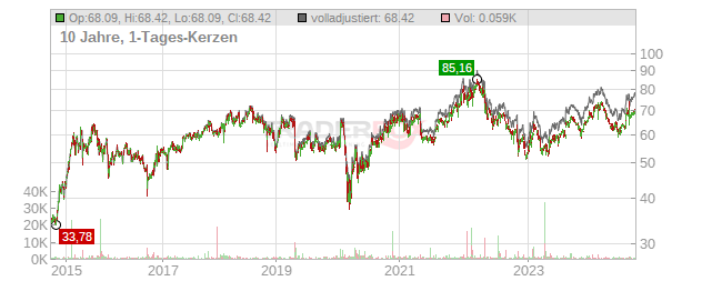 Cognizant Technology Solutions Chart