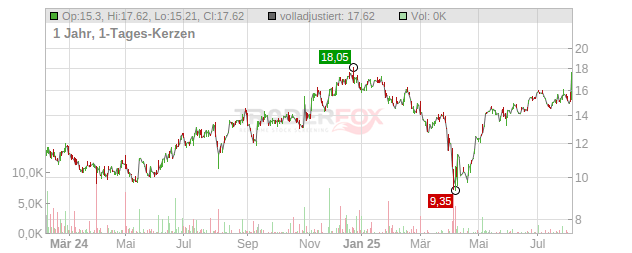 Extreme Networks Chart