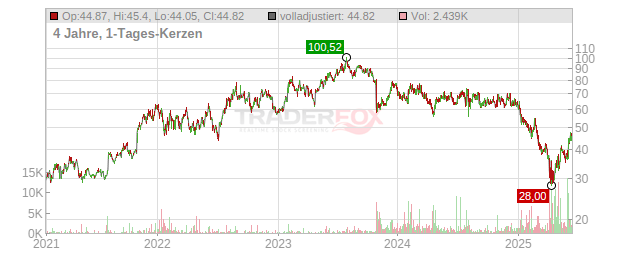 ON Semiconductor Chart
