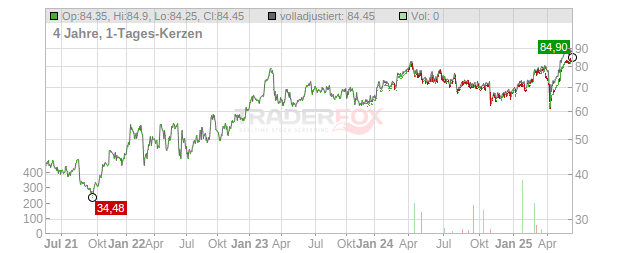 Jyske Bank Chart