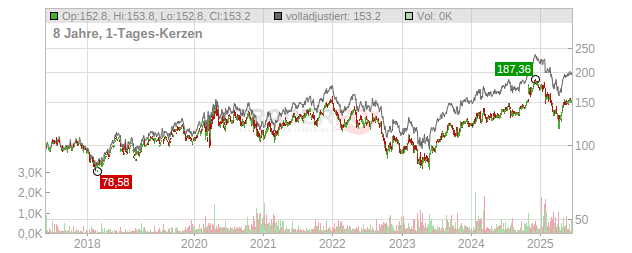 Digital Realty Trust Chart