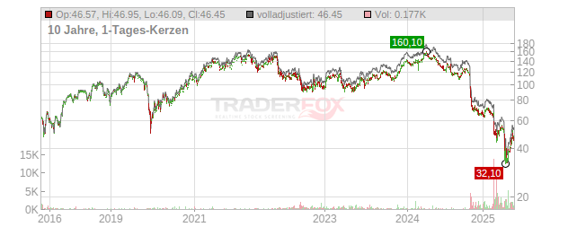 Celanese Chart