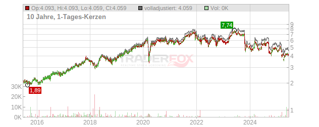 Rentokil Initial Chart