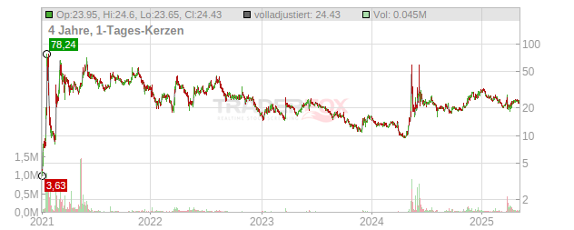 Gamestop Chart