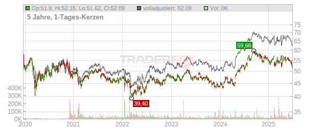 Unilever Chart