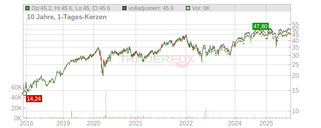 Experian Group Chart