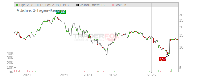 Biotage Chart