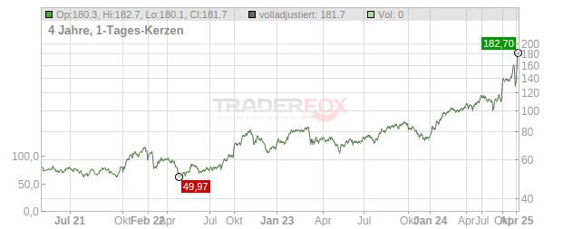 Interactive Brokers Group Chart