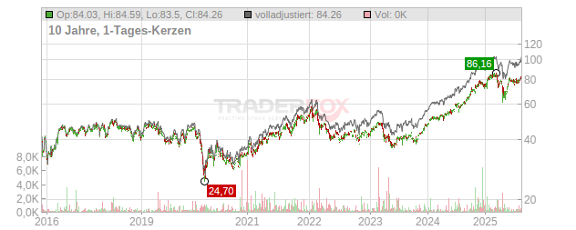 Bank of New York Mellon Chart