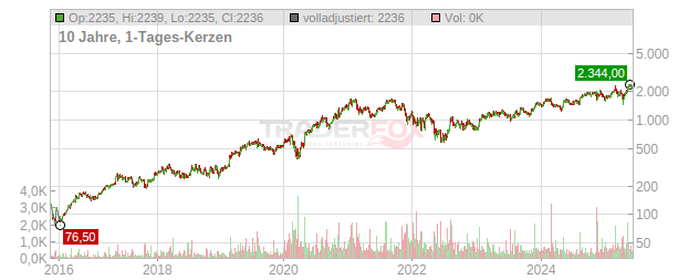 Mercadolibre Chart