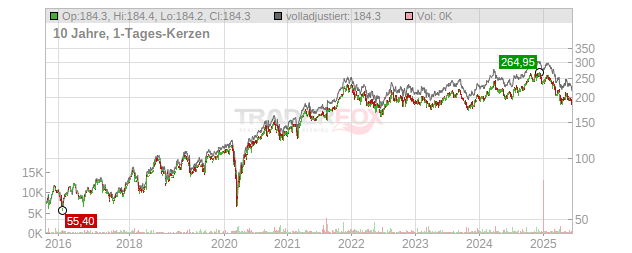 Lowe`s Companies Chart