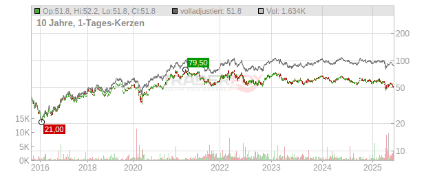 Rio Tinto Plc. Chart