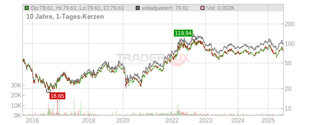 CF Industries Holdings Chart