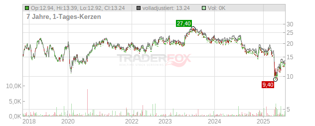 Vishay Intertechnology Chart