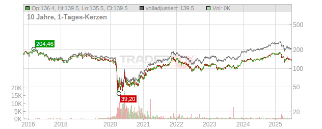 Simon Property Group Chart