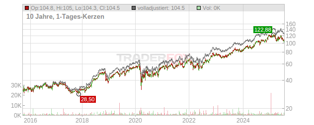 TJX Companies Chart