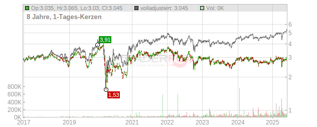 Legal & General Group Chart