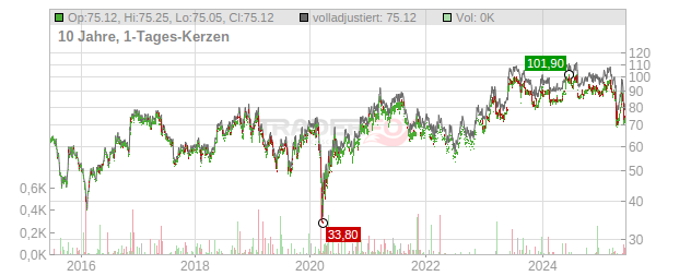 EnerSys Chart