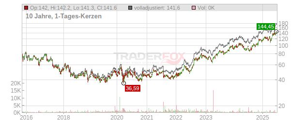 Cardinal Health Chart