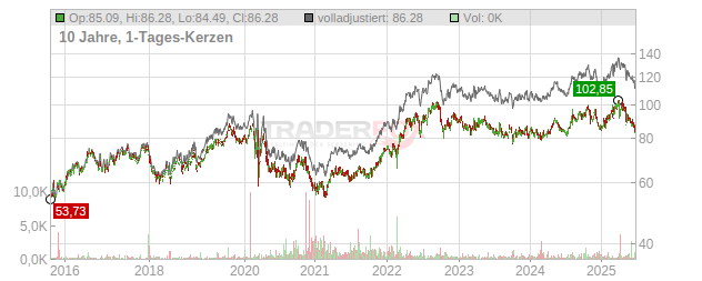 Consolidated Edison Chart