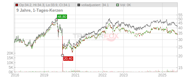 Firstenergy Chart