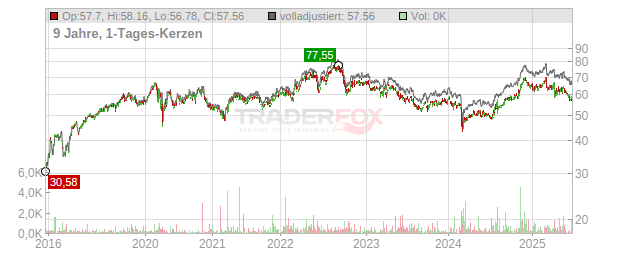 Xcel Energy Chart