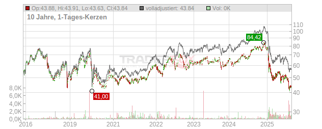 Edison International Chart