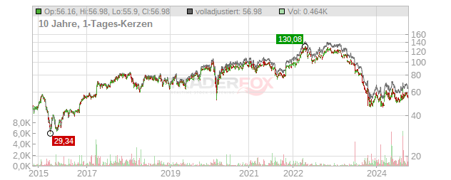 FMC Chart