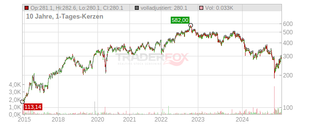 Humana Chart