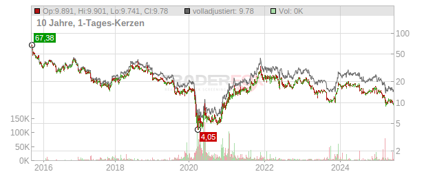 Macy's Chart