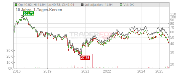 Molson Coors Brewing Chart