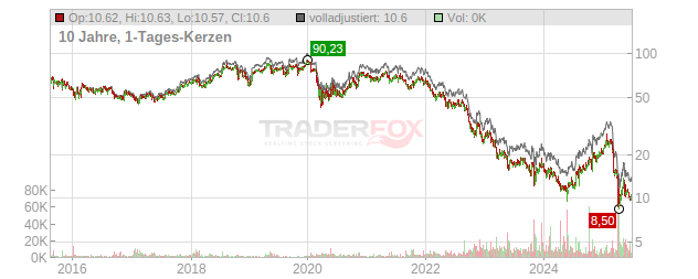 VF Chart
