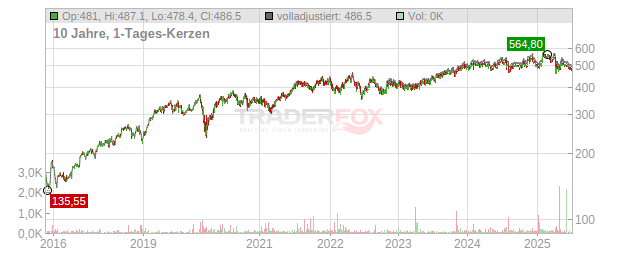 Roper Technologies Chart