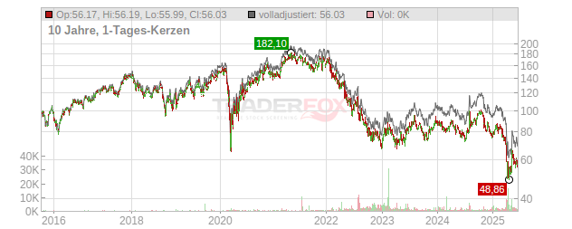Stanley Black & Decker Chart