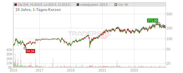 NXP Semiconductors Chart