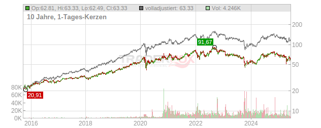 Nextera Energy Chart
