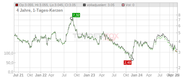 Arise Windpower Chart