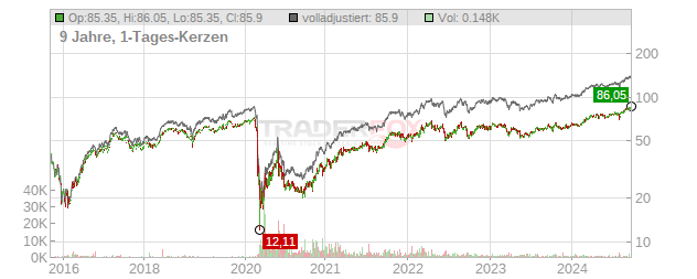 Oneok Chart