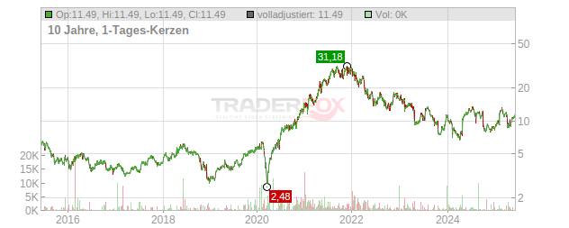 Nordic Semiconductor Chart